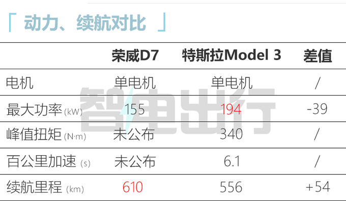 荣威D7配置曝光搭全新星云平台 或15万起售-图12