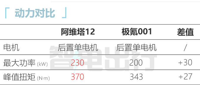 阿维塔12 9月30日发布 配电子后视镜 预计30万起售-图3