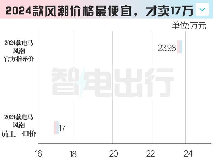 福特電馬大批庫存積壓打6折賣內(nèi)部員工 最高降14萬-圖5