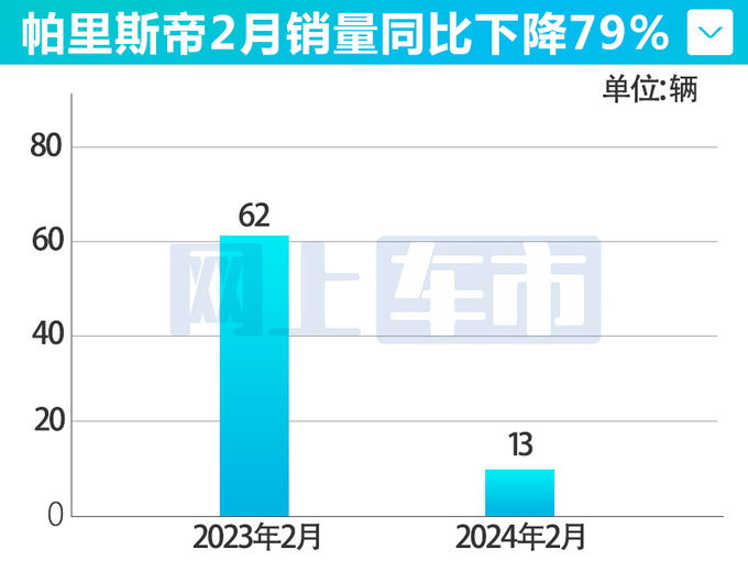 现代将停止独立进口车业务月销仅13辆-图4