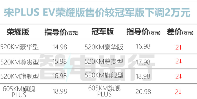 最高降3万比亚迪新宋PLUS售12.98万起 车机升级-图1