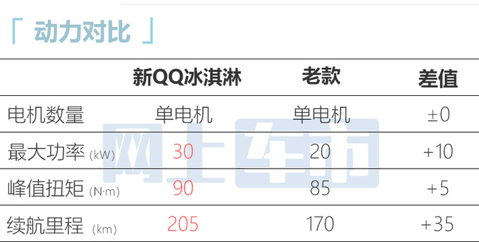 官方降价奇瑞新QQ冰淇淋售2.99万起 续航205km-图11
