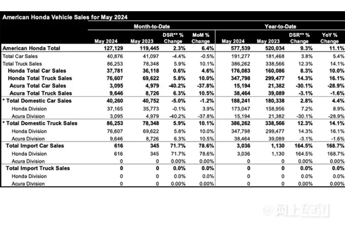 本田连续4个月销量突破10万台雅阁销量下降-图2