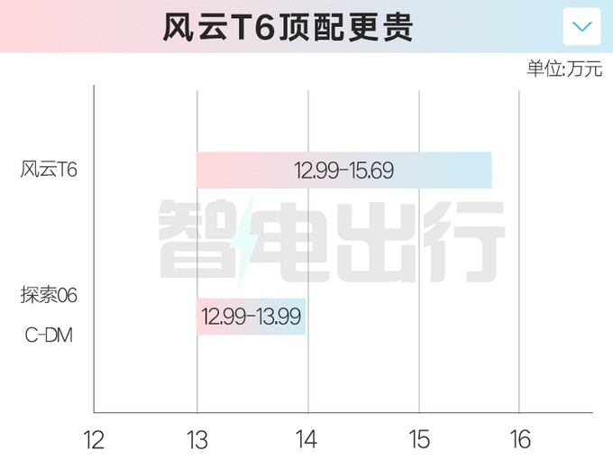 奇瑞风云T6售12.99万起车身加长 百公里油耗1.27L-图1