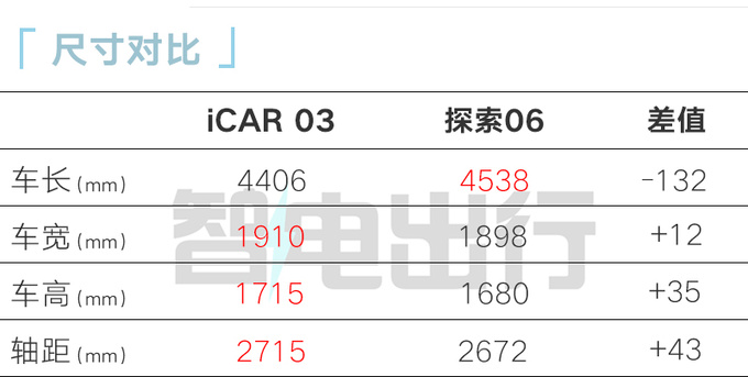 官降x.x万奇瑞iCAR 03预售xx.xx万起 配方盒子造型-图5