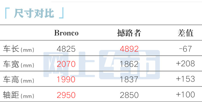 福特國產(chǎn)Bronco街拍4S店7天后開訂頂配賣43萬-圖9