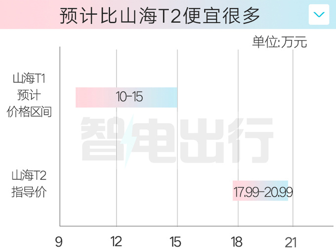 奇瑞捷途销售山海T1或10月上市主打10-15万级-图1