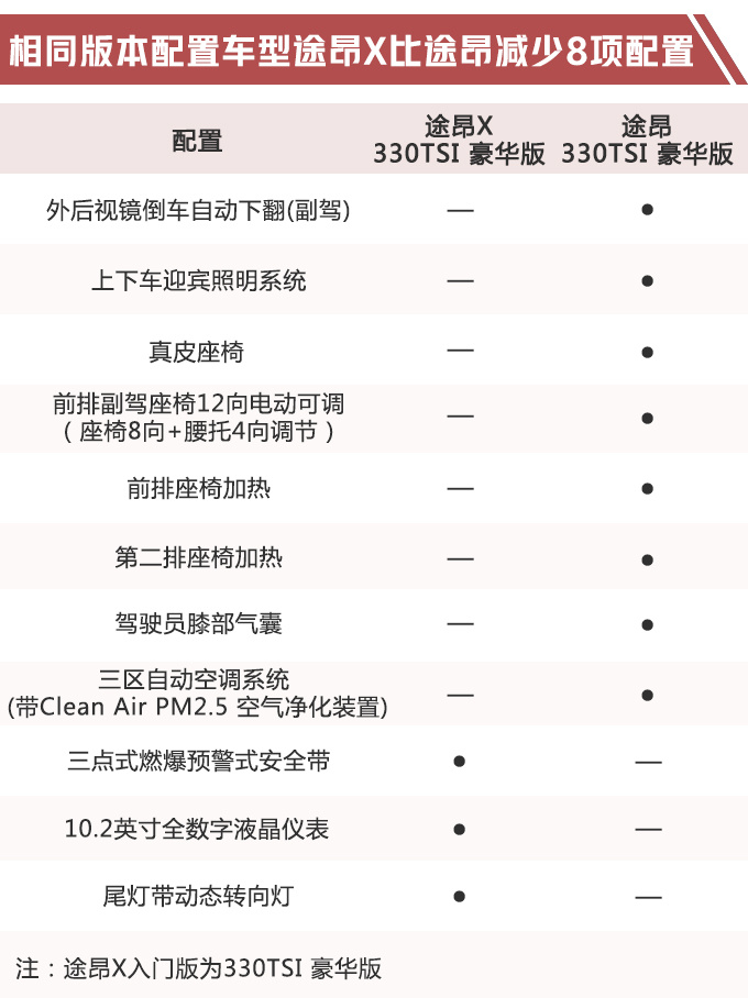 途昂轿跑SUV入门车型减少8项配置 或31万起售-图2