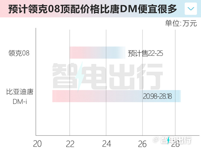 领克08营销策略曝光最快7月预售 预计售22-25万-图2