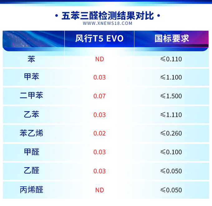豪车级的环保座舱 风行T5 EVO车内空气就透着高品质-图3