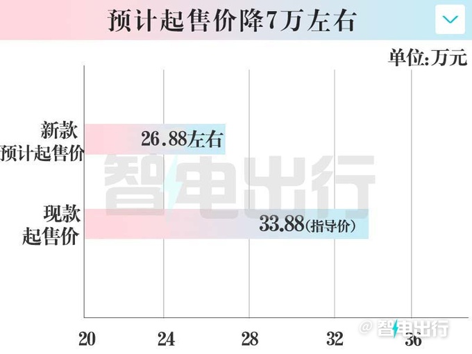 新智己L7或年底上市换低容量电池 预计26.88万起售-图1