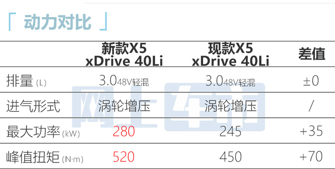 宝马新款国产X5九月上市本土化外观 换X7同款内饰-图2