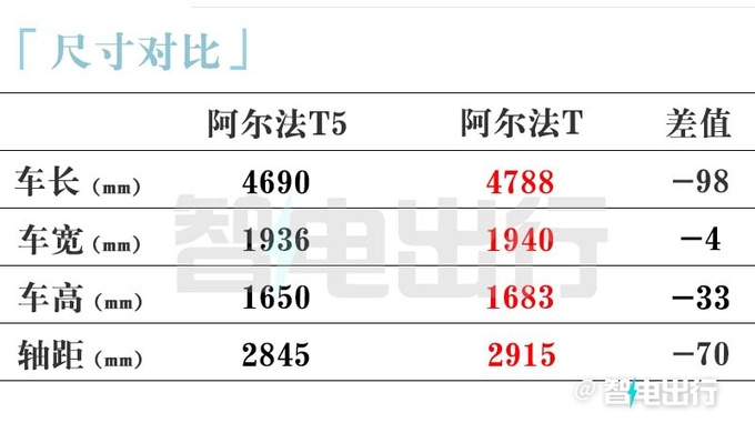 极狐阿尔法T5 12月27日上市预计卖15.38-20.18万元-图9