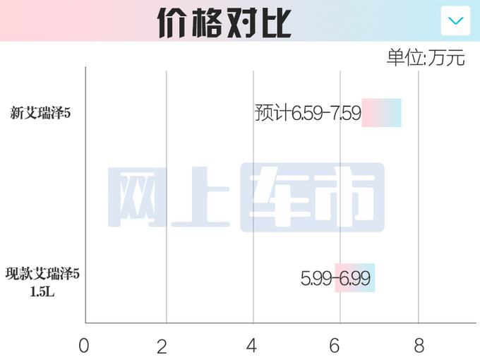 奇瑞新艾瑞泽5 10月20日上市预计售6.59-7.59万-图1