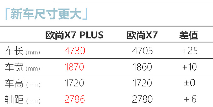 全新欧尚X7 PLUS曝光 外观更硬朗 搭载1.5T新动力-图9