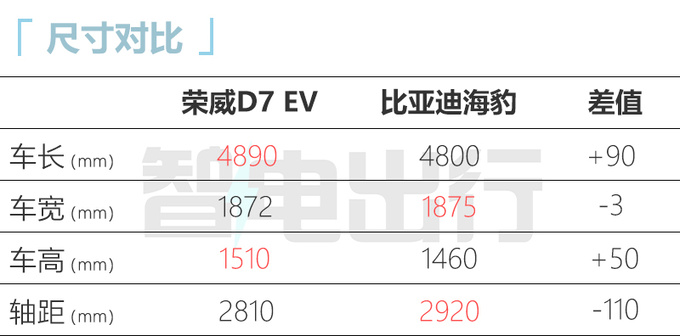 荣威D7 EV/DMH预计8月25日首发PK比亚迪海豹-图7