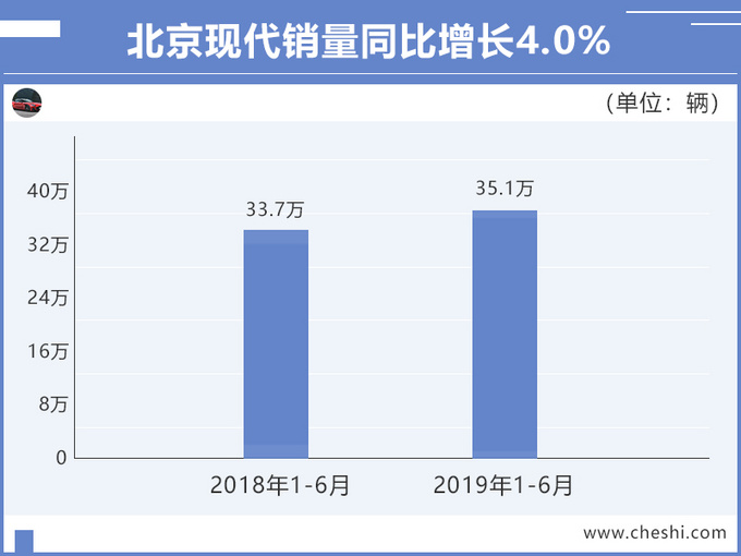 逆势高增长北汽集团1-6月营收2465亿 后劲十足-图1
