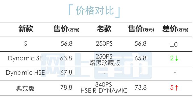官方最高涨5万路虎新揽胜星脉售56.8-78.8万-图1