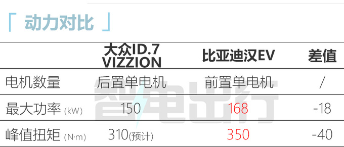 大众ID.7七月上市续航不及比亚迪汉 预计卖22-28万-图3