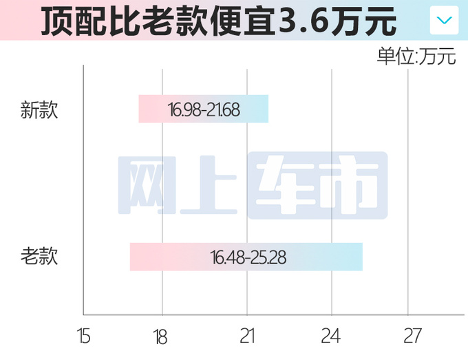 官降3.6万日产新帕拉丁售16.98-21.68万 PK坦克300-图1