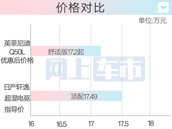 英菲尼迪Q50L 6.5折甩卖17.2万起比轩逸还便宜-图2