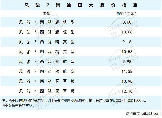 首款国六b皮卡 全新风骏7汽油版上市 8.68万元起售-图1