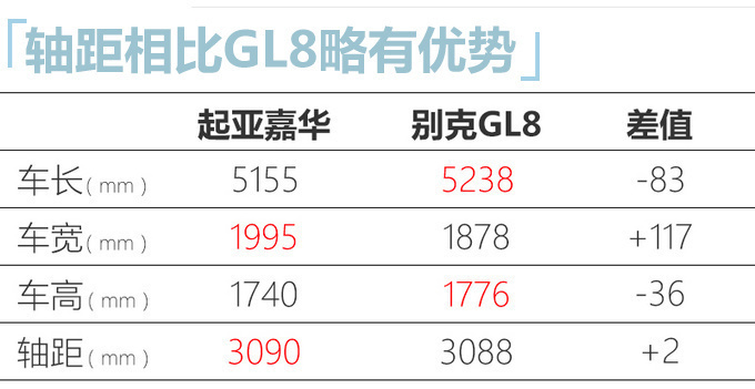 起亚全新嘉华实拍曝光搭2.0T引擎/比GL8更便宜-图11