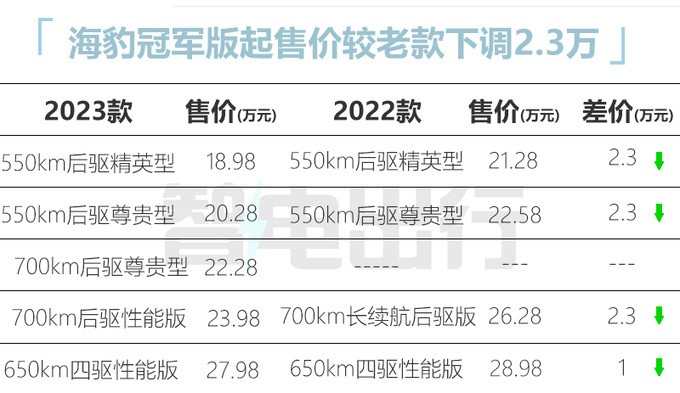 比亚迪新海豹官降2.3万4S店优惠5.3万 销量大涨30-图2