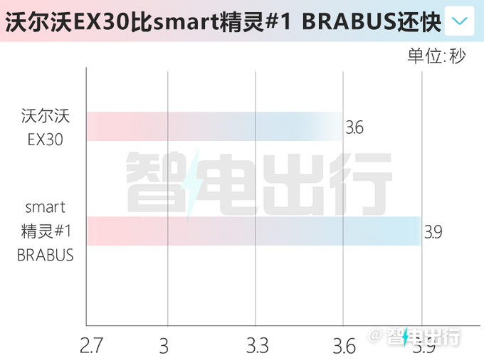 沃尔沃EX30最新街拍零百加速3.6s-动力超极氪X-图8