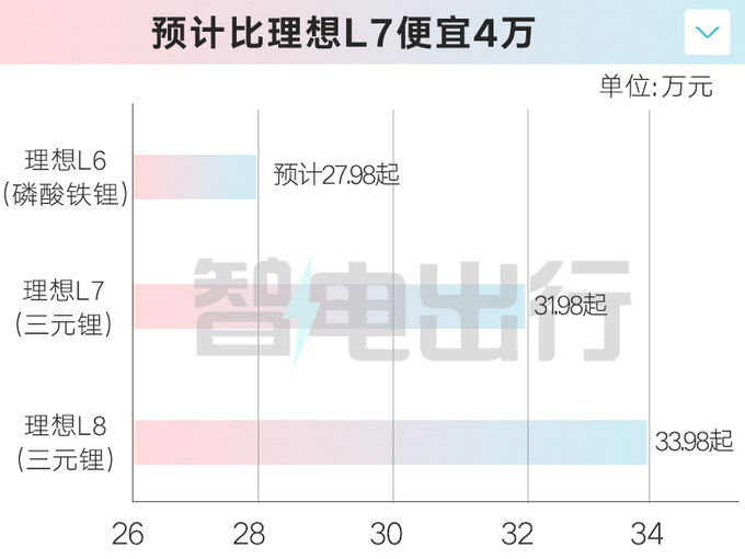 理想L6首搭磷酸铁锂电池比L7便宜4万能火吗-图1