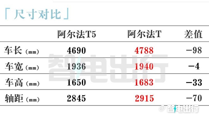 极狐阿尔法T5三天后预售标配800V超充-卖15万-图8