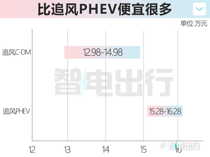 降2.3萬星途追風C-DM售12.98萬起純電續航80km-圖1