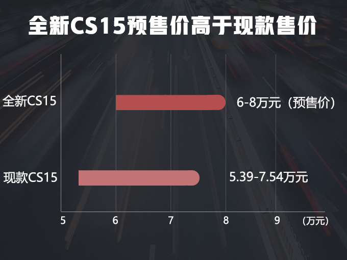 再等11天长安加长CS15将上市5万多就能买-图1