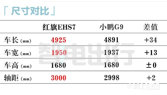 红旗EHS7即将上市内饰配联屏 可选双电机四驱-图3