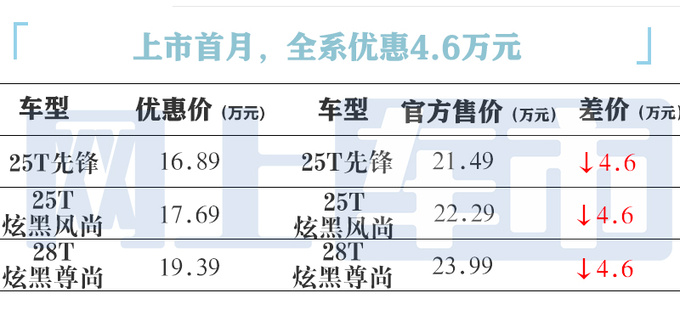 上市就降價別克新昂科威售16.89萬起-比宋PLUS便宜-圖6