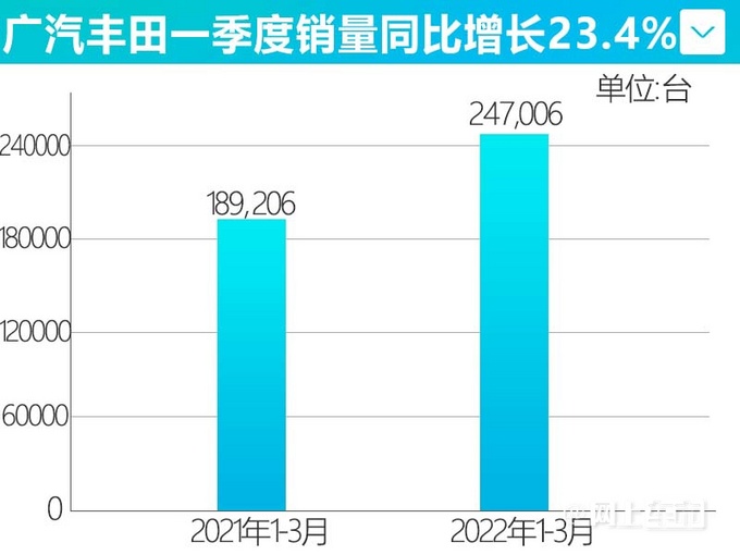剑指百万广汽丰田销量劲增93 赛那大涨供不应求-图4