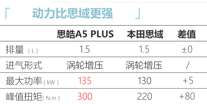 思皓A5 PLUS曝光 1.5T动力超思域-最快8月上市-图1