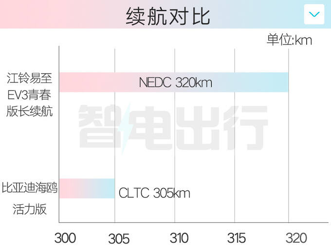 官降x萬江鈴新易至EV3售xx.xx-xx.xx萬 續(xù)航升級-圖11