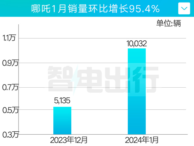 哪吒销量大涨95加速全球布局海外目标年销10万-图6