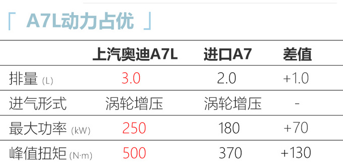上汽奥迪A7L将于9月预售 3.0T比进口2.0T便宜5万-图6
