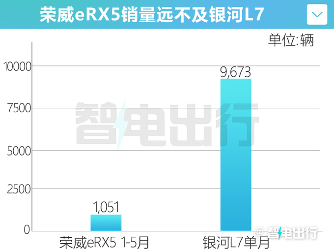 荣威eRX5销量暴跌40官方降2.3万 4S店再降3千-图1