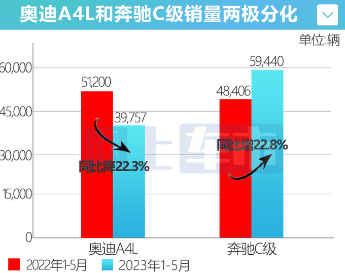 奥迪A4L销量暴跌22 7.4折甩卖 比比亚迪汉还便宜-图1