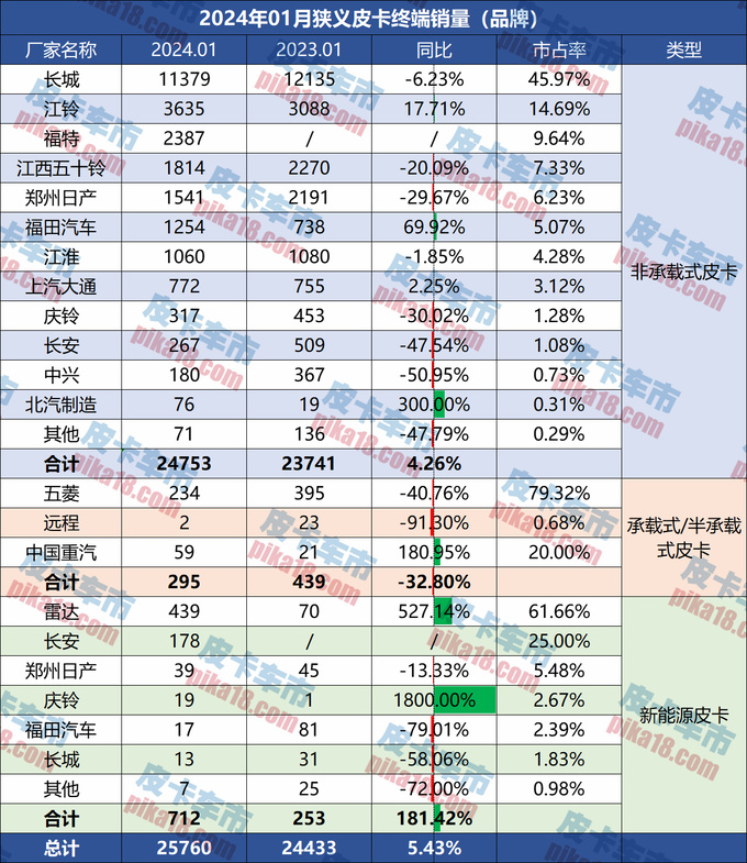 1月皮卡销量迎开门红同比增5.43行业第三迎来新合资-图1