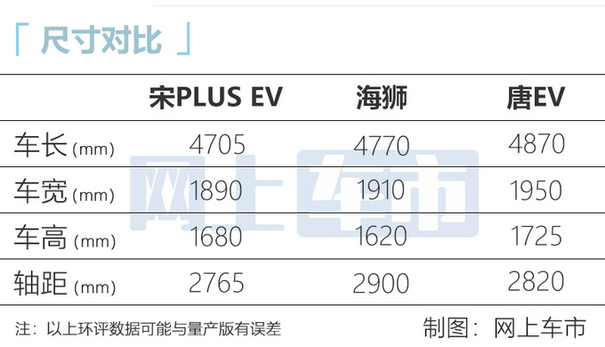 比亚迪海狮参数曝光尺寸超Model Y 起售或超20万-图1