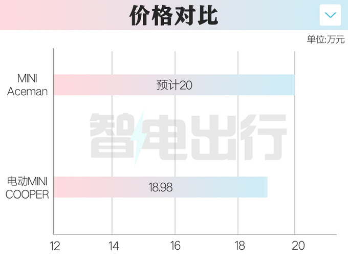 宝马MINI Aceman八月上市续航450km 卖20万-图4