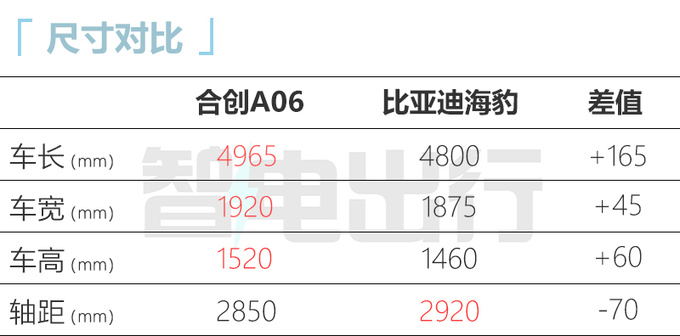 合创A06新车曝光酷似小鹏P7 或售21.98万元-图7