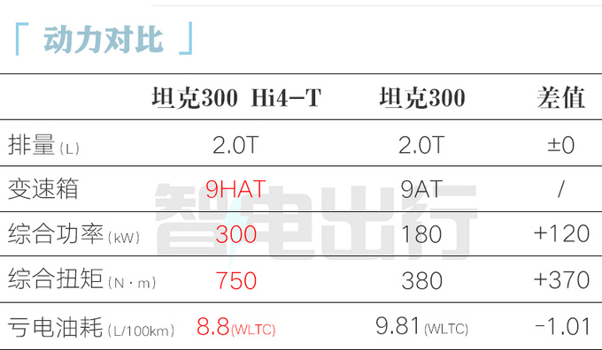 加4.3萬買混動版坦克300 Hi4-T售26.98萬 更省油-圖2