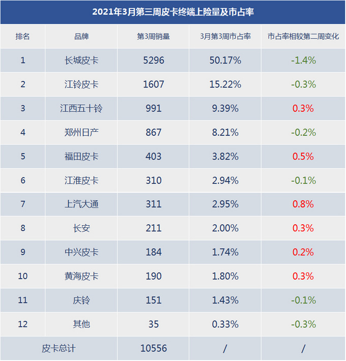 2021年3月份前3周皮卡销量市场竞争愈加激烈-图2