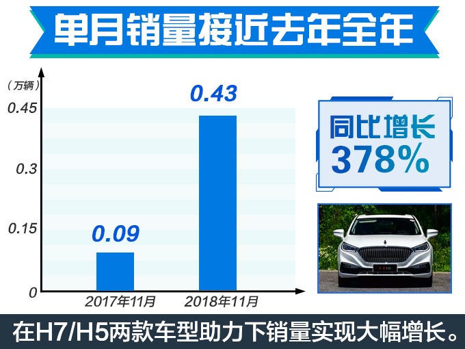 红旗连续9个月销量大幅增长 前11月暴涨520-图3