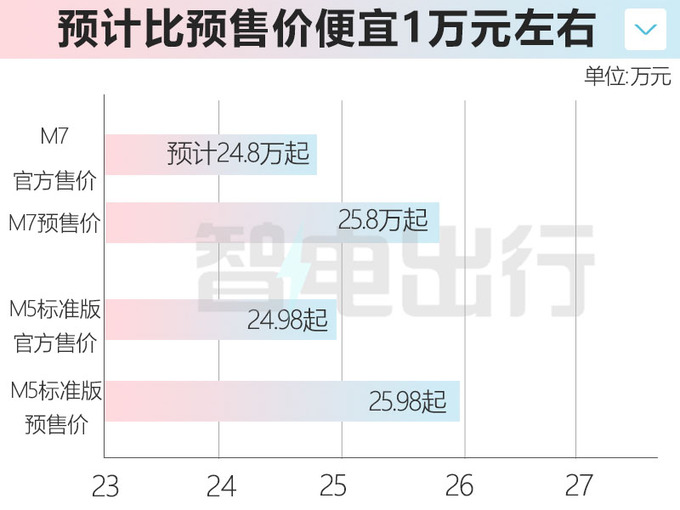 新问界M7六天后上市标配大五座 卖24.8万能火吗-图1